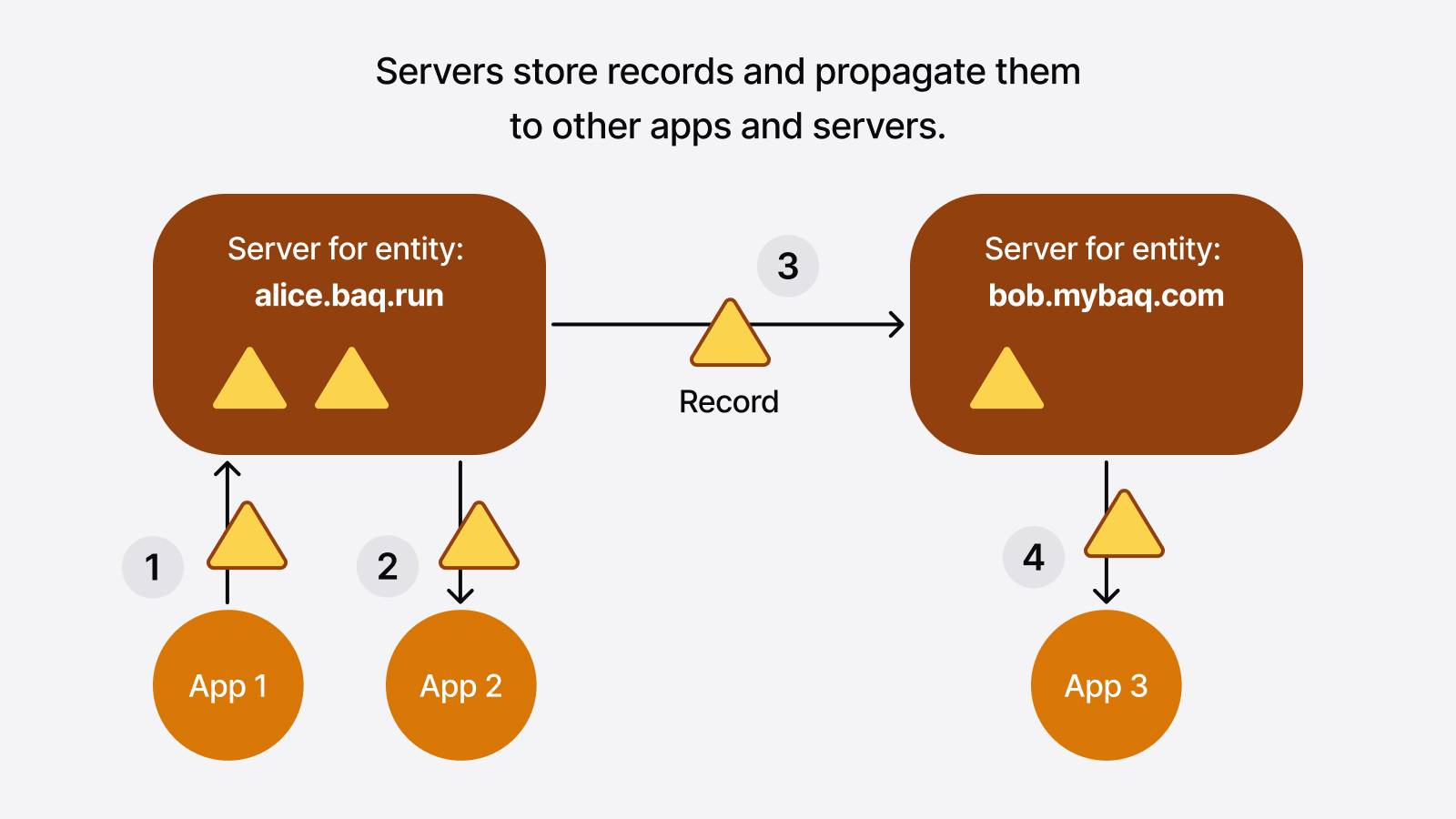 Relationship between apps and server.