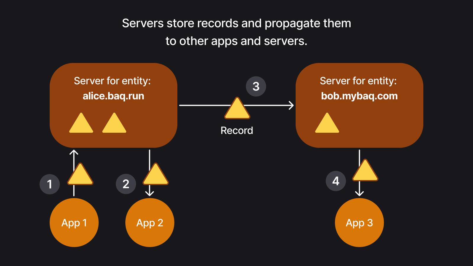 Relationship between apps and server.