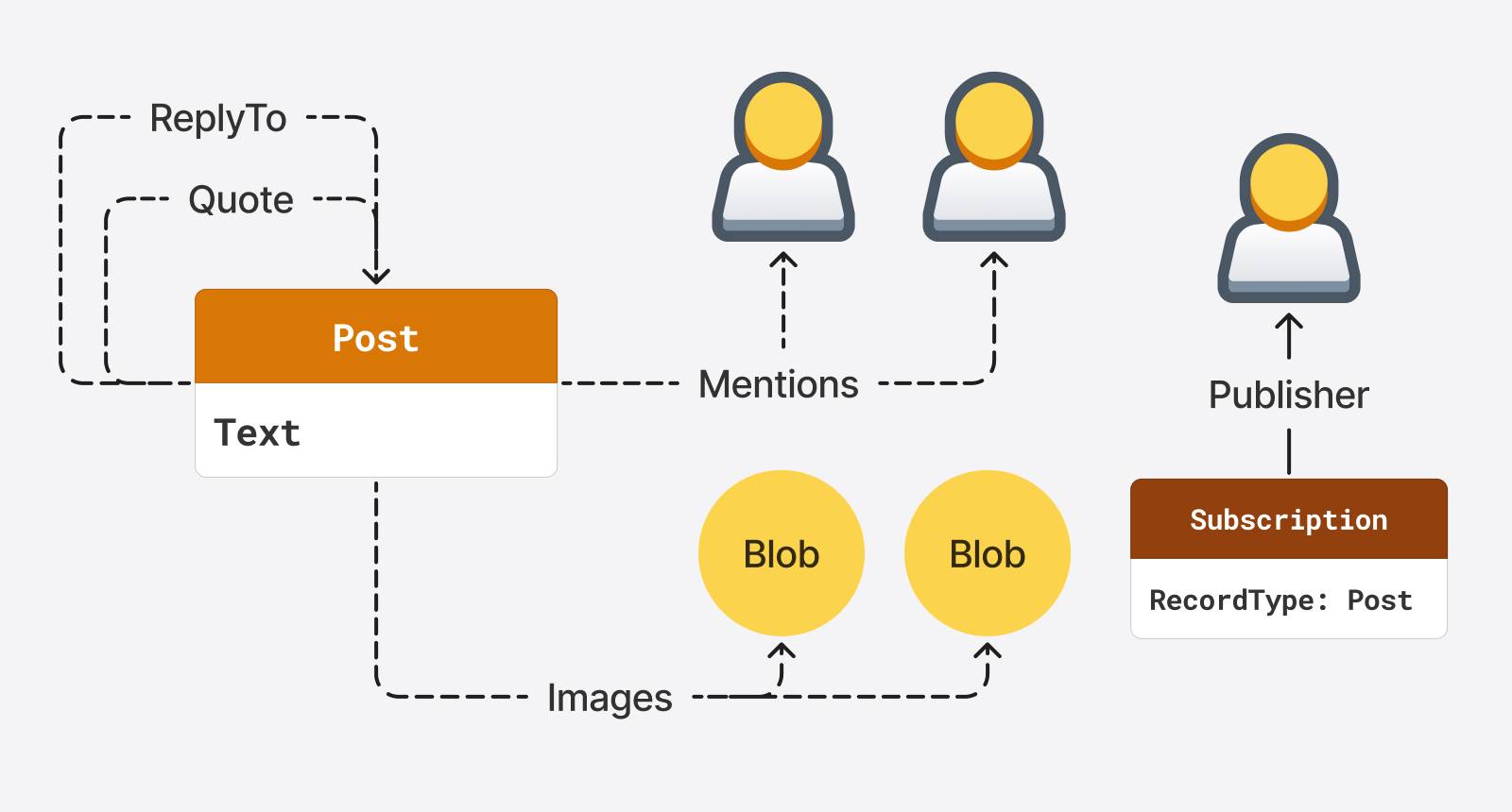 Bird app data model.