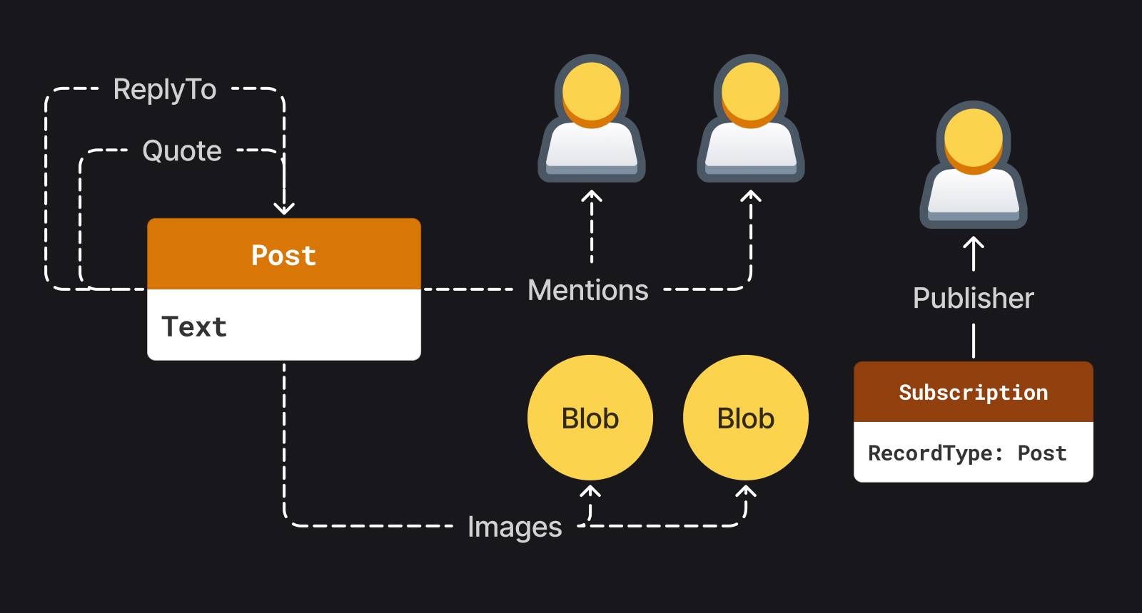 Bird app data model.