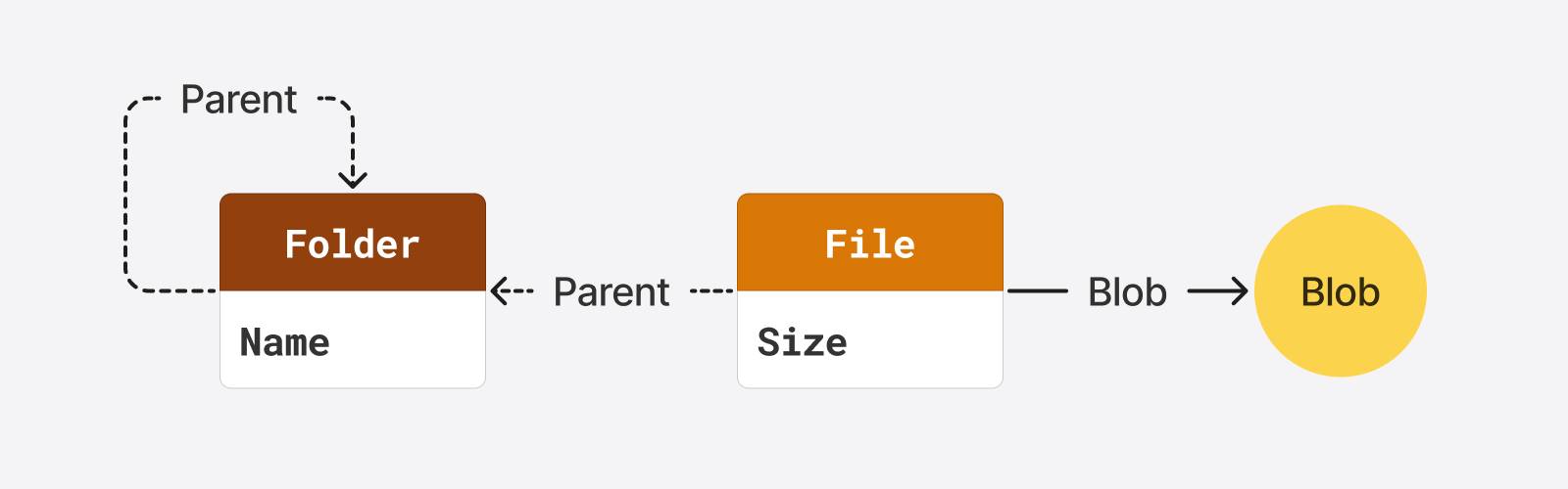 Files app data model.