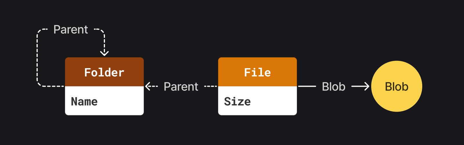 Files app data model.