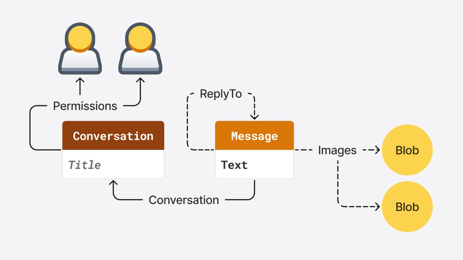 Messages app data model.