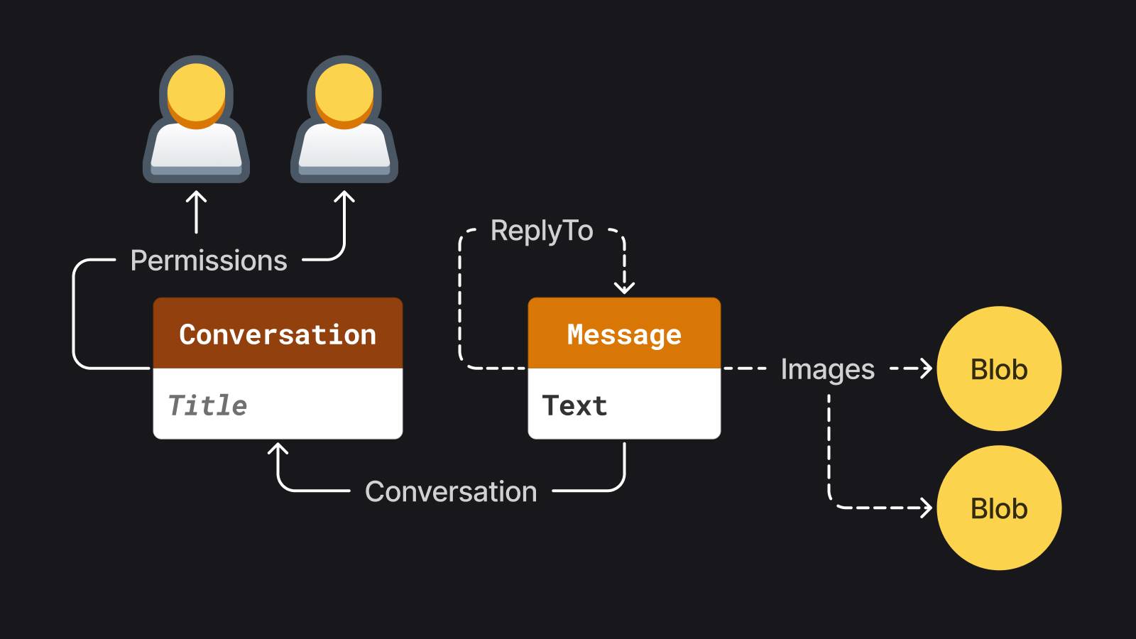 Messages app data model.